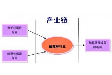 觸摸屏行業(yè)發(fā)展前景預測（附報告目錄）