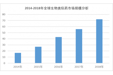 生物類似藥行業(yè)發(fā)展特征及需求規(guī)模分析預(yù)測（附報(bào)告目錄）