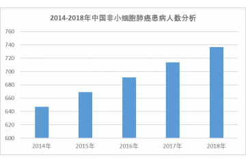 貝伐珠單抗（抗癌藥）市場規(guī)模及發(fā)展影響因素分析（附報(bào)告目錄）