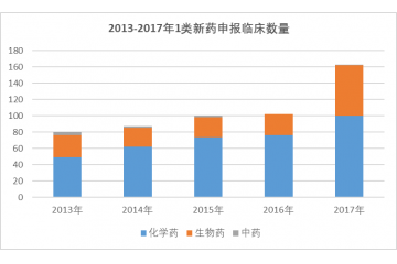 我國創(chuàng)新藥發(fā)展情況分析（附報(bào)告目錄）