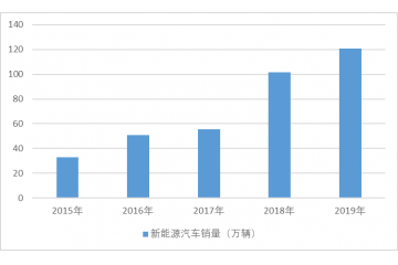 汽車電子新興應(yīng)用領(lǐng)域發(fā)展趨勢（附報(bào)告目錄）