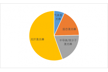 光纖激光器行業(yè)細(xì)分市場發(fā)展應(yīng)用情況（附報(bào)告目錄）