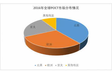 臨床即時診斷（POCT）行業(yè)細(xì)分市場規(guī)模分析（附報告目錄）