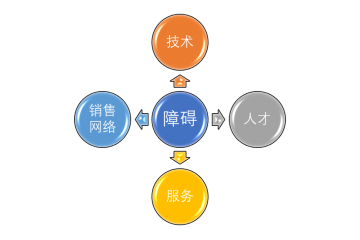 有機(jī)硅行業(yè)對新進(jìn)入者的四大障礙（附報(bào)告目錄）