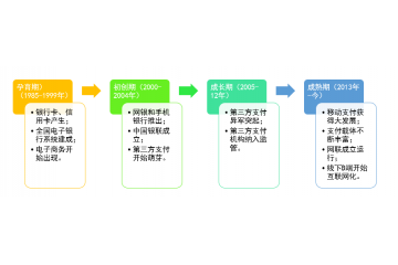 無現(xiàn)金時代，電子支付帶動行業(yè)創(chuàng)新浪潮（附報(bào)告目錄）