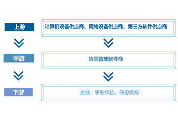協(xié)同管理軟件行業(yè)發(fā)展趨勢(shì)及行業(yè)競(jìng)爭格局分析（附報(bào)告目錄）