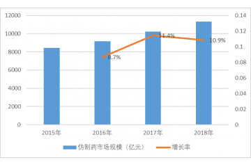 國(guó)內(nèi)外仿制藥行業(yè)市場(chǎng)規(guī)模及行業(yè)競(jìng)爭(zhēng)格局分析（附報(bào)告目錄）