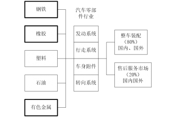汽車零部件行業(yè)經(jīng)濟(jì)效益分析及發(fā)展戰(zhàn)略規(guī)劃（附報告目錄）