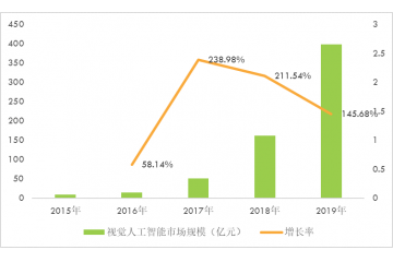 視覺人工智能行業(yè)市場前景及重點(diǎn)企業(yè)分析（附報告目錄）