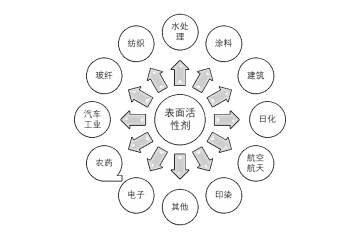 表面活性劑行業(yè)利潤水平趨勢及發(fā)展方向分析（附報告目錄）