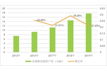 國內外鋰電銅箔行業(yè)技術水平及主要競爭企業(yè)分析（附報告目錄）
