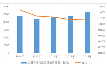工業(yè)廢水處理行業(yè)的市場容量（附報告目錄）