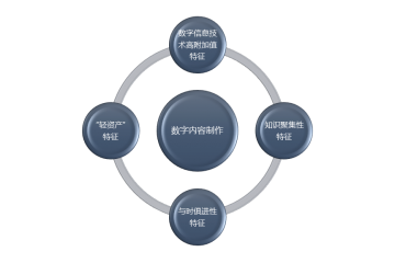 數(shù)字內(nèi)容制作行業(yè)利潤水平變動趨勢及技術(shù)特點分析（附報告目錄）