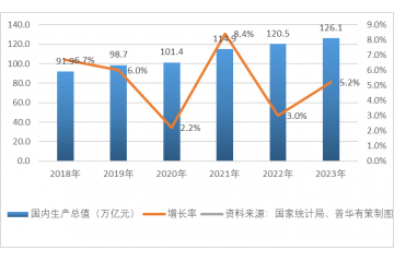 2023年我國國民經(jīng)濟回升向好，國內(nèi)生產(chǎn)總值同比增長5.2%