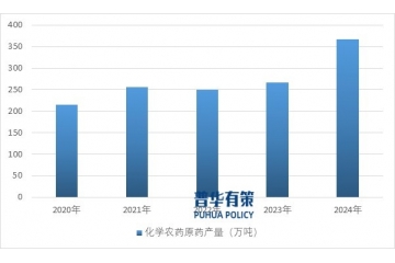 全球與中國農(nóng)藥行業(yè)發(fā)展現(xiàn)狀、產(chǎn)業(yè)鏈分析及競爭格局研究