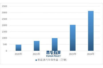 政策支持下，中國(guó)充電樁市場(chǎng)份額有望進(jìn)一步擴(kuò)大