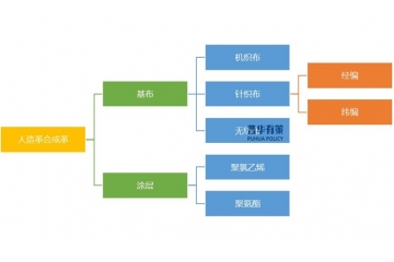 人造革合成革行業(yè)：從規(guī)模擴(kuò)張到質(zhì)量升級的綠色轉(zhuǎn)型之路