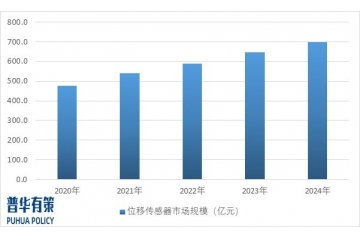 位移傳感器產(chǎn)業(yè)市場(chǎng)需求及發(fā)展趨勢(shì)預(yù)測(cè)