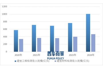 中國(guó)建筑工程檢驗(yàn)檢測(cè)行業(yè)全景分析：產(chǎn)業(yè)鏈、市場(chǎng)格局與發(fā)展趨勢(shì)