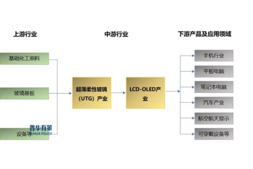 超薄柔性玻璃(UTG)行業(yè)發(fā)展現(xiàn)狀、競爭格局、專利情況與產(chǎn)業(yè)