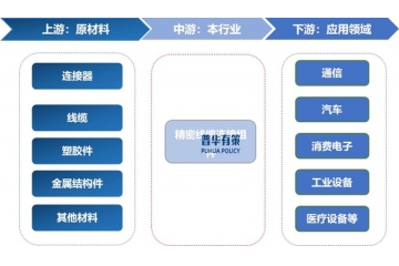 精密線纜連接組件行業(yè)產(chǎn)業(yè)鏈、下游需求趨勢與市場競爭格局