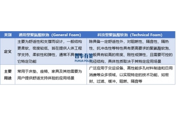 聚氨酯軟泡行業(yè)：產(chǎn)業(yè)鏈深度剖析與競爭格局解讀