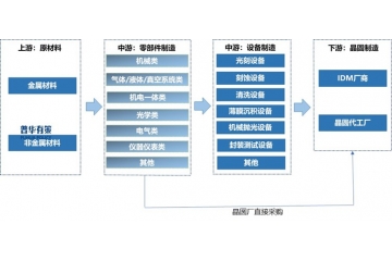 半導(dǎo)體設(shè)備零部件行業(yè)產(chǎn)業(yè)鏈剖析及發(fā)展機(jī)遇