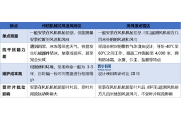 低空經(jīng)濟(jì)產(chǎn)業(yè)為測風(fēng)激光雷達(dá)行業(yè)打開了全新應(yīng)用場景與市場空間