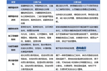 “雙碳”背景下橡膠助劑行業(yè)轉(zhuǎn)型：環(huán)保工藝與新能源配套機(jī)遇