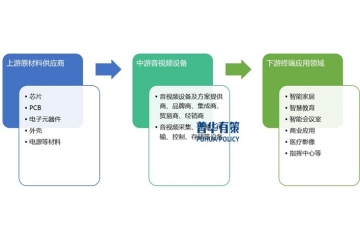 專業(yè)音視頻設(shè)備產(chǎn)業(yè)鏈及發(fā)展歷程分析