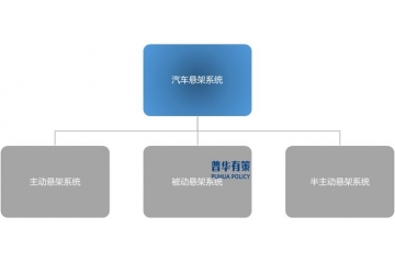 汽車(chē)智能化帶動(dòng)汽車(chē)懸架系統(tǒng)零部件行業(yè)快速發(fā)展