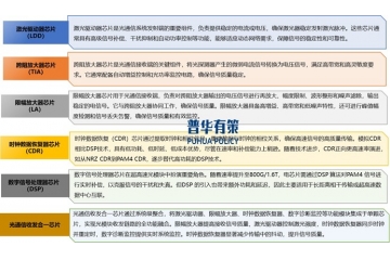 我國光通信電芯片通過創(chuàng)新突破有望實(shí)現(xiàn)自主可控并引領(lǐng)全球產(chǎn)業(yè)鏈