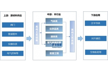 工藝介質供應系統(tǒng)產(chǎn)業(yè)透視：上下游生態(tài)、發(fā)展趨勢與企業(yè)格局
