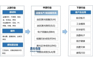 增材制造行業(yè)全景解析：技術(shù)原理、產(chǎn)業(yè)鏈構(gòu)建與市場發(fā)展態(tài)勢