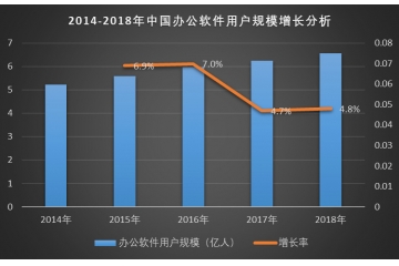 辦公軟件行業(yè)市場規(guī)模及競爭格局分析（附報(bào)告目錄）