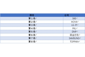 平板顯示大屏化，掩膜版產(chǎn)業(yè)鏈需求前景較好（附報(bào)告目錄）