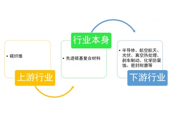 先進碳基復合材料行業(yè)下游需求旺盛，發(fā)展空間較大（附報告目錄）