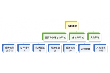 透明質(zhì)酸（玻尿酸）行業(yè)下游應(yīng)用領(lǐng)域及行業(yè)技術(shù)水平特點分析（附