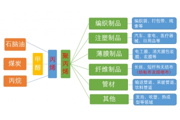 丙烯、聚丙烯（PP）和熔噴布的關系鏈及聚丙烯產能前十大企業(yè)分