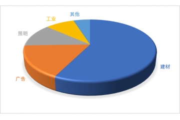 亞克力板行業(yè)需求特點(diǎn)預(yù)測(cè)、技術(shù)發(fā)展趨勢(shì)及下游應(yīng)用結(jié)構(gòu)分析（附