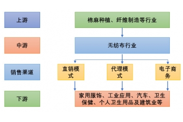 無紡布產(chǎn)業(yè)鏈分析、競(jìng)爭(zhēng)格局及主要企業(yè)分析（附報(bào)告目錄）