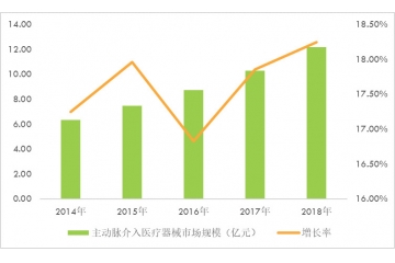 主動脈腔內及外周血管介入醫(yī)療器行業(yè)市場規(guī)模及重點企業(yè)調研分析