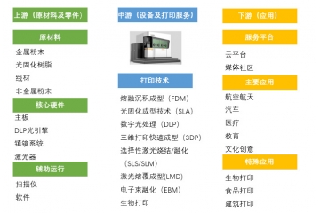 增材制造（3D打?。┬袠I(yè)競爭格局及產業(yè)鏈分析（附報告目錄）