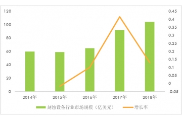 刻蝕設(shè)備國(guó)產(chǎn)化率達(dá)到18%，比率處于逐年上升態(tài)勢(shì)（附報(bào)告目錄