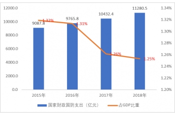 國家國防財(cái)政支出增長推動(dòng)軍工電子信息行業(yè)穩(wěn)定發(fā)展（附報(bào)告目錄