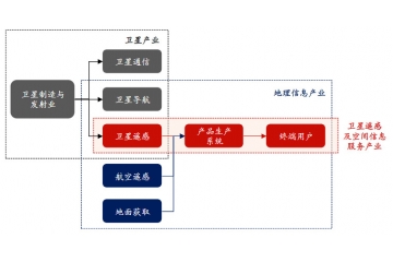 衛(wèi)星遙感及空間信息服務(wù)行業(yè)競合態(tài)勢及重點企業(yè)（附報告目錄）