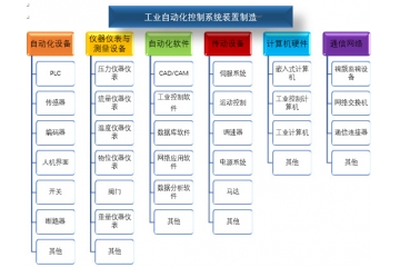 工業(yè)自動化控制系統(tǒng)裝置制造行業(yè)風(fēng)險性與競爭格局（附報告目錄）