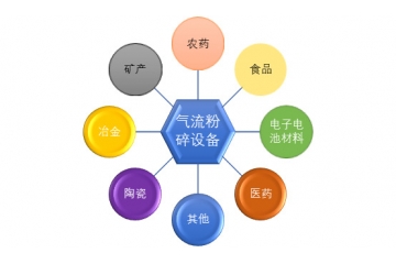 氣流粉碎設(shè)備行業(yè)細分市場與發(fā)展驅(qū)動因素（附報告目錄）