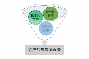 感應(yīng)加熱成套設(shè)備行業(yè)競(jìng)爭(zhēng)分析及進(jìn)入壁壘（附報(bào)告目錄）