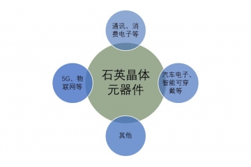 5G、物聯(lián)網(wǎng)等助推石英晶體元器件發(fā)展趨勢（附報告目錄）